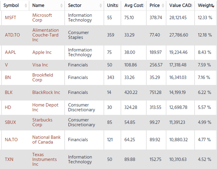 Mike's portfolio holdings table.