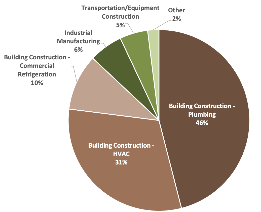 End market wise revenue breakup for mueller industries