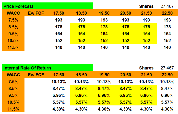 Source: My DCF Model