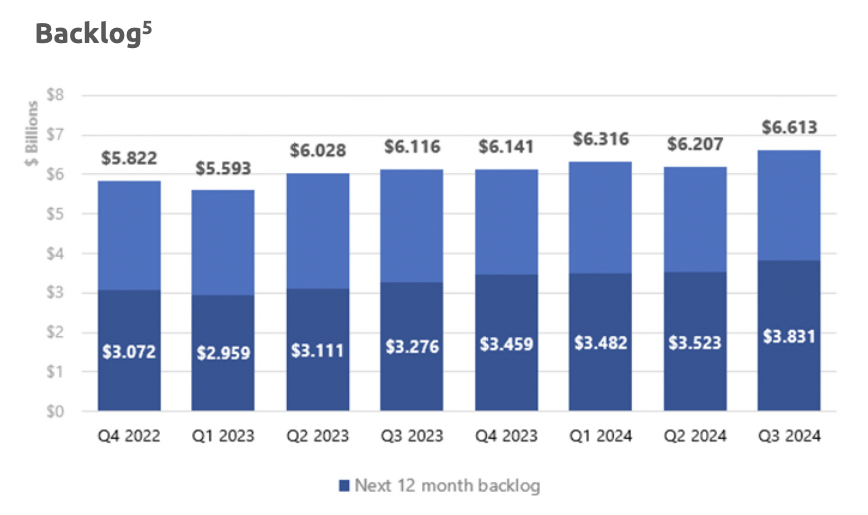 Dycom backlog