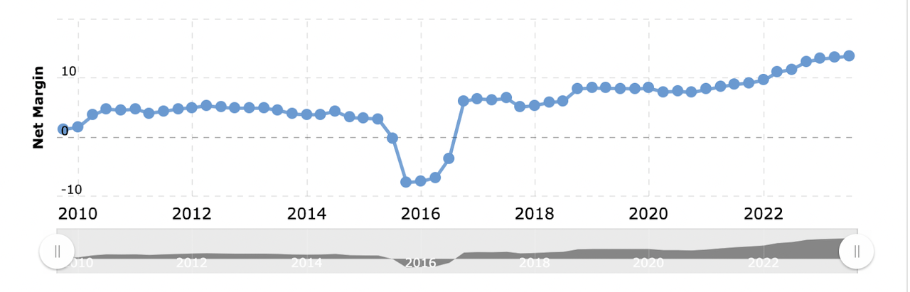 The net margins for the company