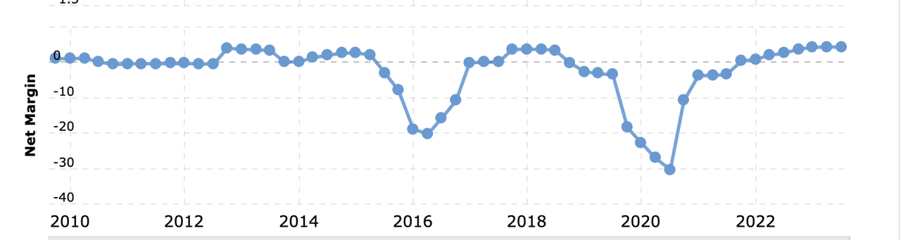 The historical net margin of the company