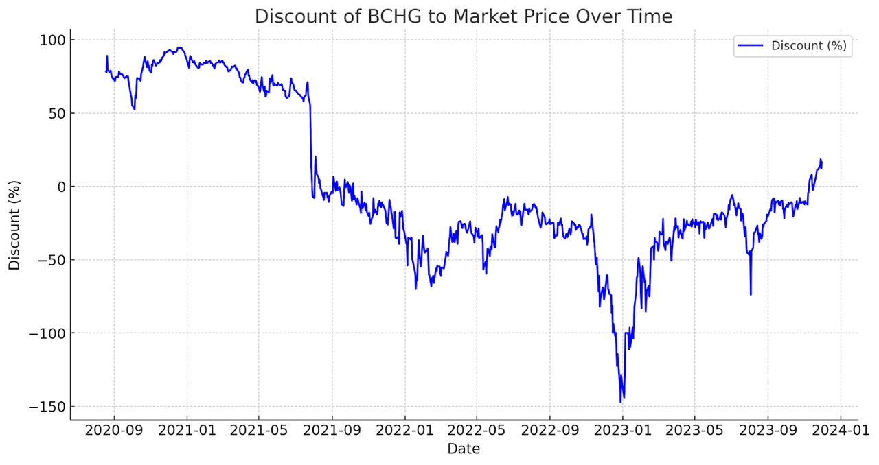 Discount Bitcoin Cash Trust to NAV