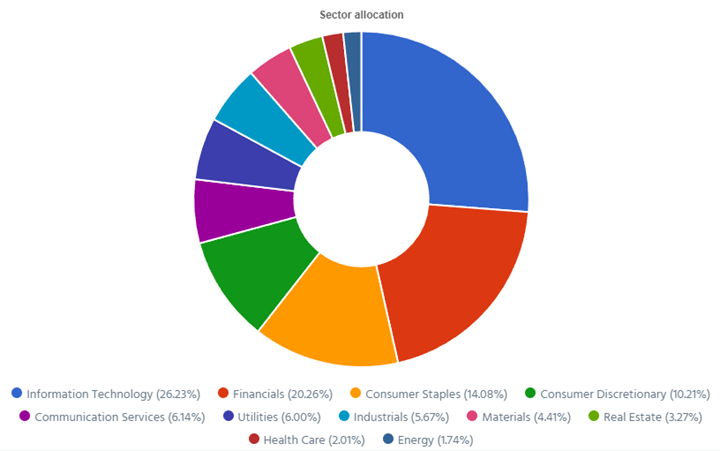 Mike's Sector Allocation, Global view.