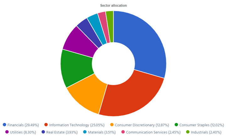 Dynamic sector allocation calculated by DSR PRO as of December 1st, 2023.