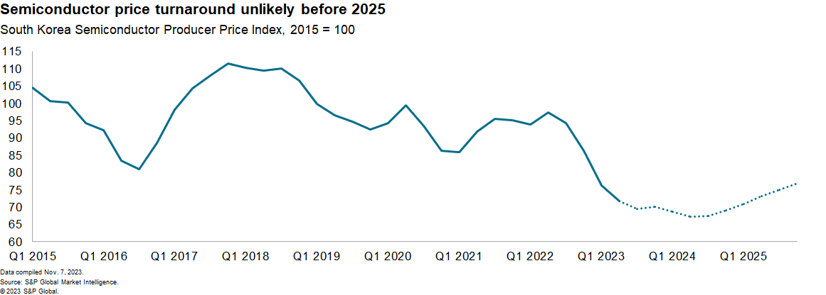 chart: semiconductor price turnaround unlikely before 2025