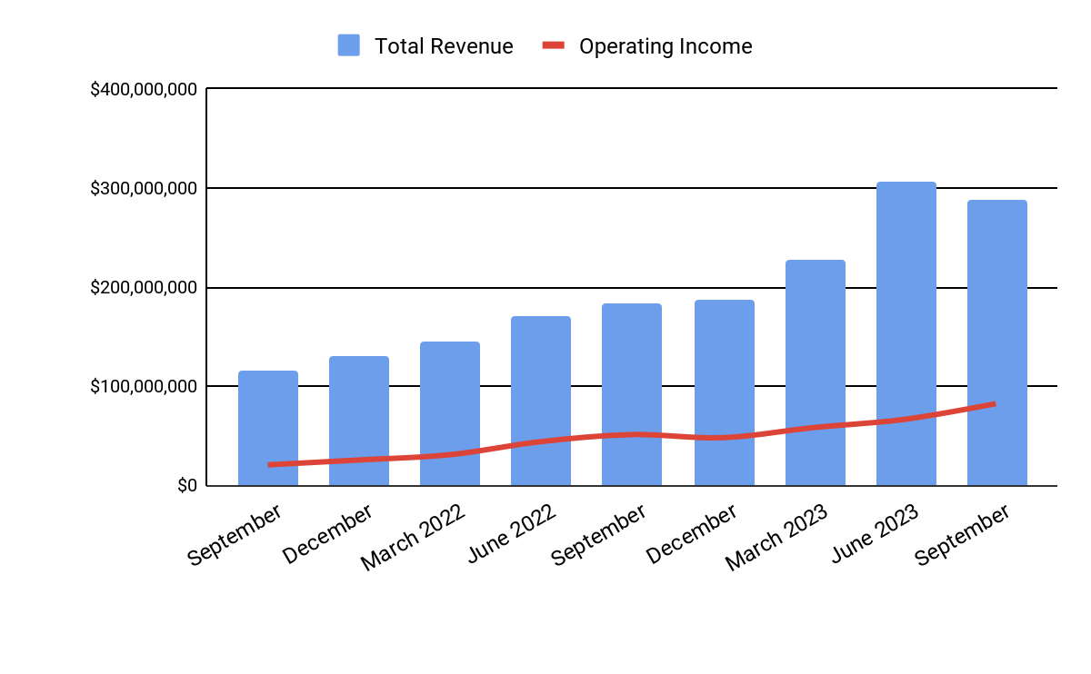 Total Revenue and Operating Income