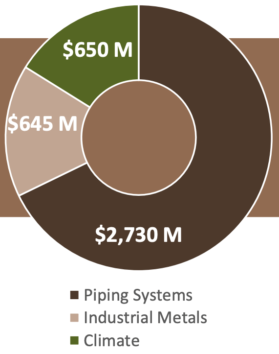 Segment wise revenue breakup of mueller industries