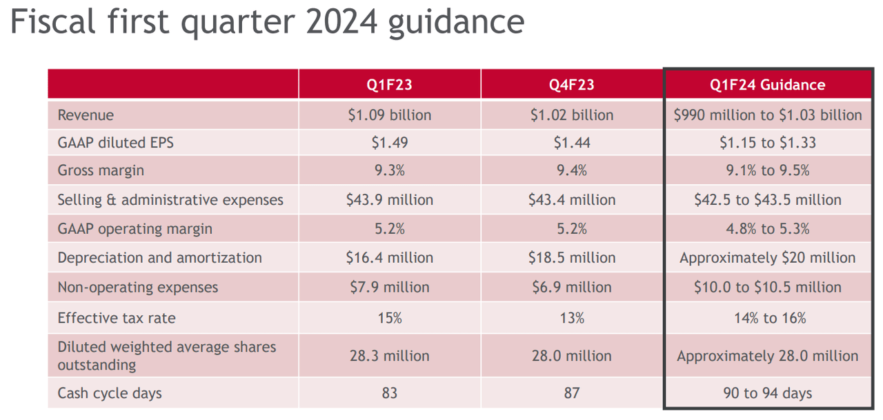 Source: Plexus Q4F23 Earnings