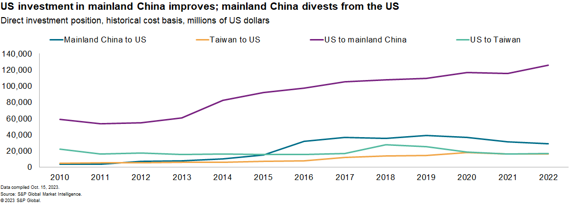 US investment in China