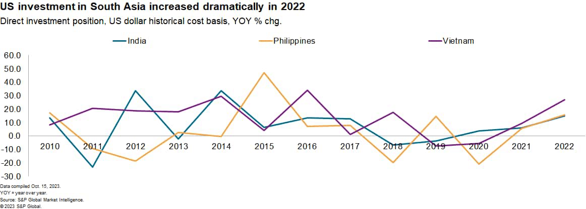 US investment in South Asia