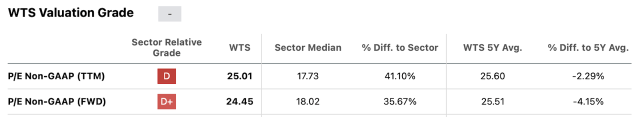 The company valuation right now