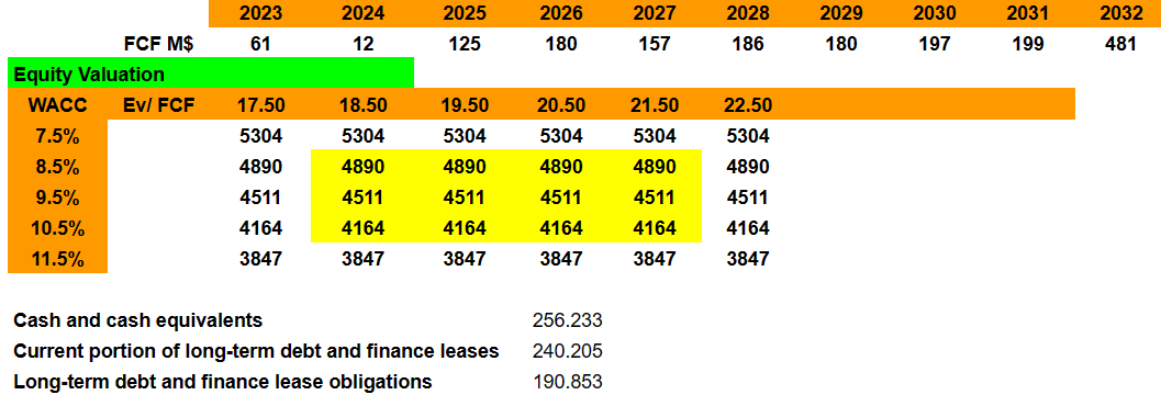 Source: My DCF Model