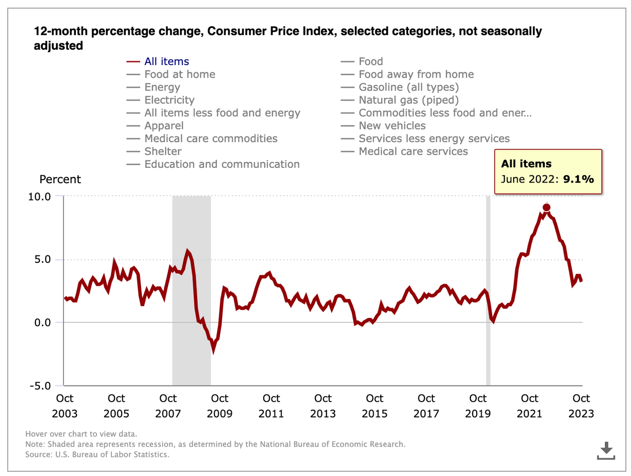 US Bureau of Labor Statistics