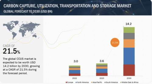 The current market outlook for CCS