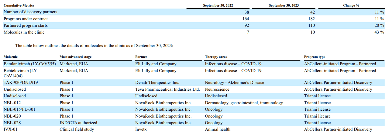 Source: ABCL’s latest 10-Q report.