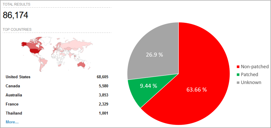 Shodan scan results