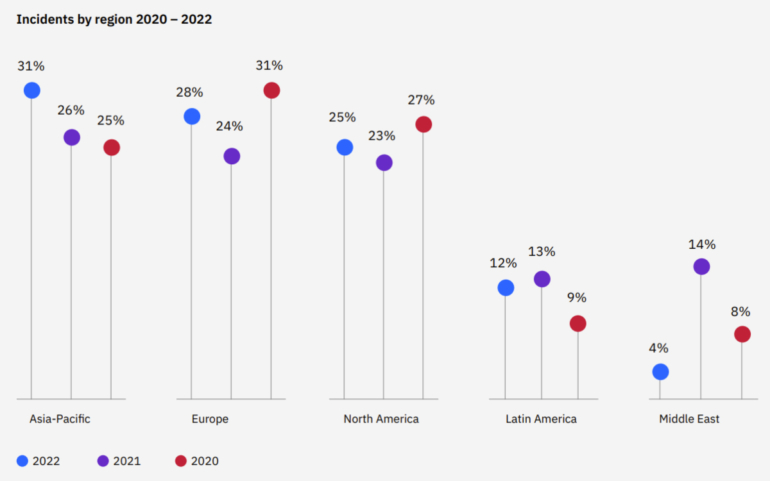 A graph showing the Asia-Pacific was the most targeted region in the world in 2022.