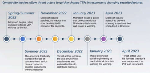 Timeline showing changes in commodity loader tactics, techniques and procedures in response to changing security features.