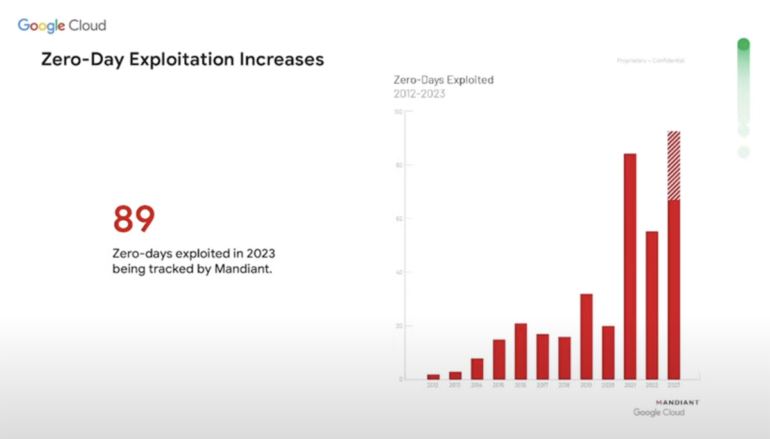 Graph that shows the growth in zero-day attacks from 2012 to 2023 according to Mandiant. Mandiant is owned by Google.