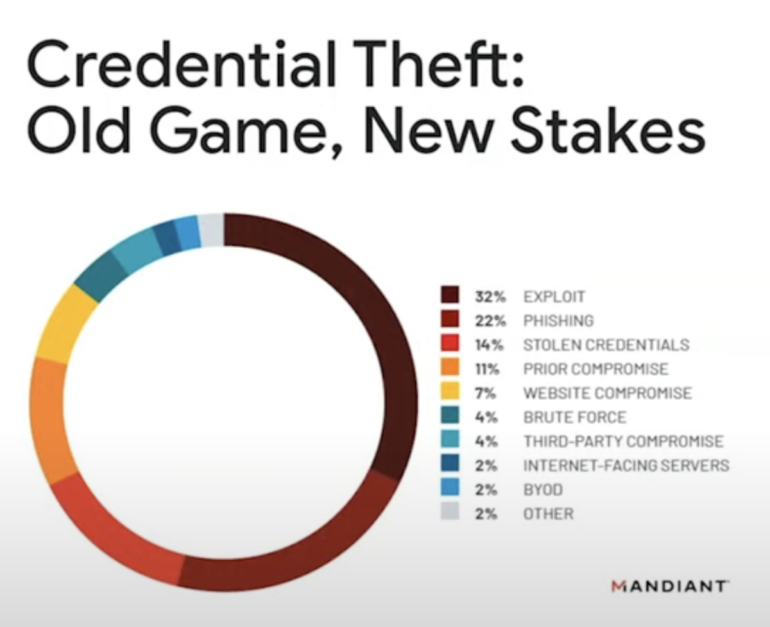 Circular chart of Mandiant's research shows that credential theft originates from a variety of vectors.