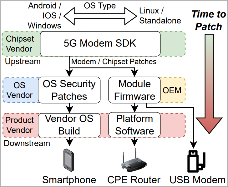 Security update supply chain