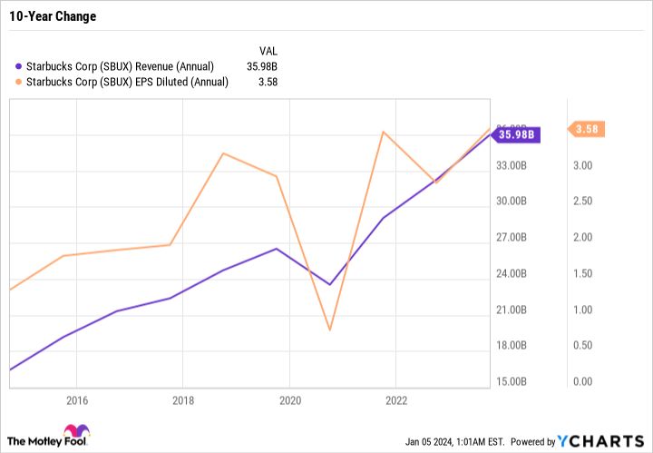 SBUX Revenue (Annual) Chart