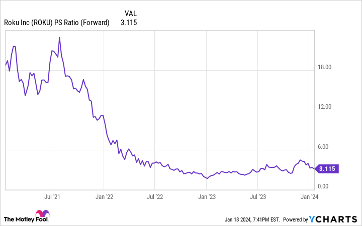 ROKU PS Ratio (Forward) Chart