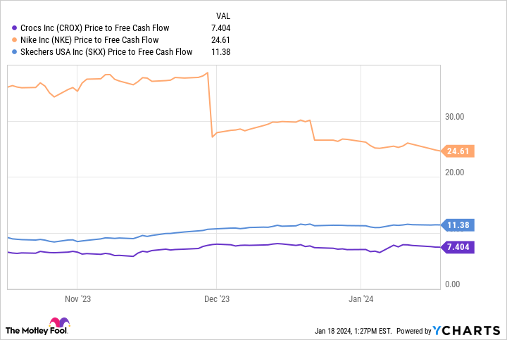 CROX Price to Free Cash Flow Chart