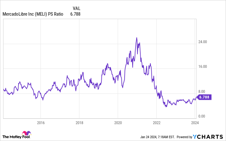 MELI PS Ratio Chart