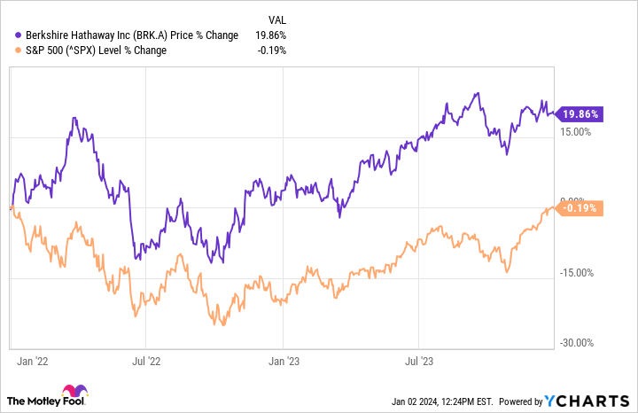 BRK.A Chart