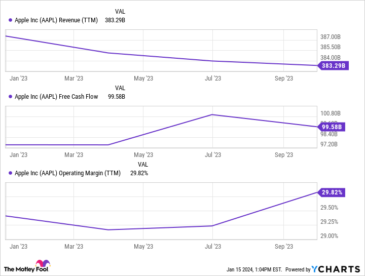 AAPL Revenue (TTM) Chart