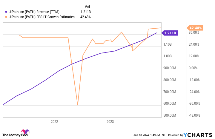 PATH Revenue (TTM) Chart