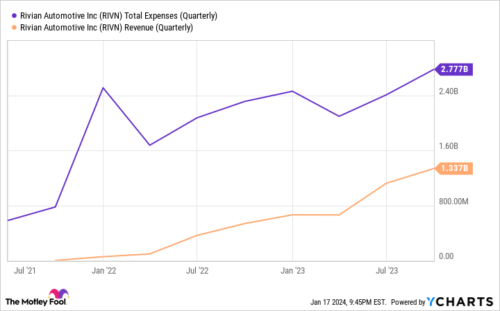 RIVN Total Expenses (Quarterly) Chart