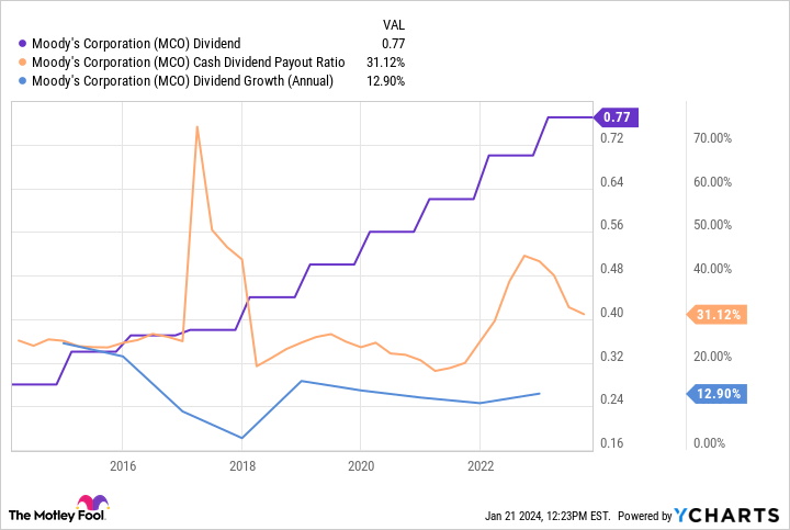 MCO Dividend Chart