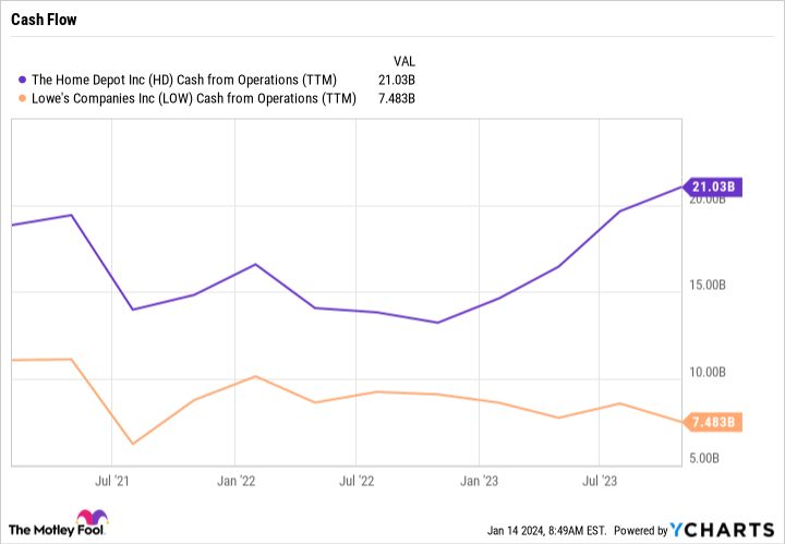 HD Cash from Operations (TTM) Chart