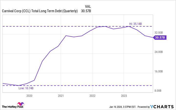 CCL Total Long Term Debt (Quarterly) Chart