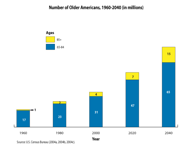 aging america