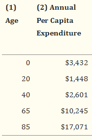 seniors medical costs