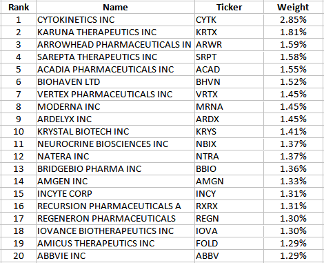 SPDR S&P Biotech ETF