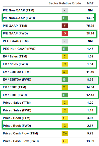 MAT Valuation Ratings