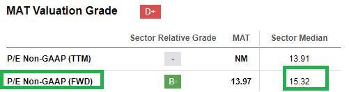 Sector Median FWD PE