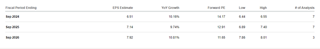 DOX EPS Growth