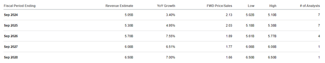 DOX Revenue Growth