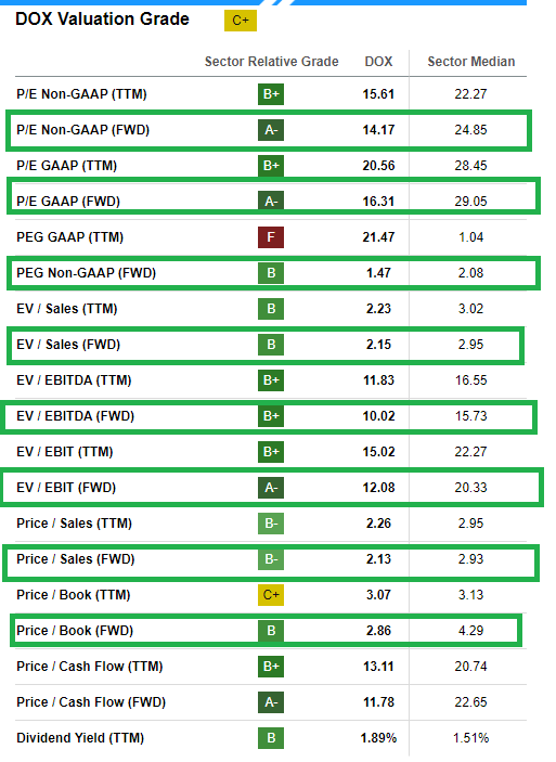 DOX Valuation