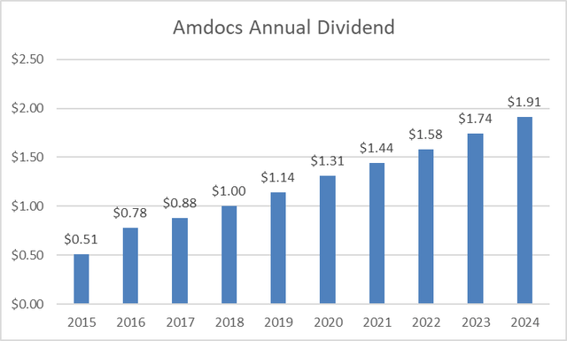 DOX Dividend Growth