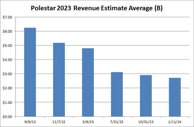 Revenue Estimates