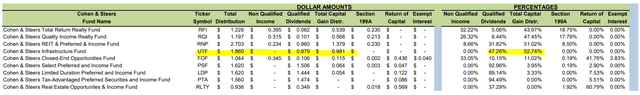 UTF Distribution Tax Classifications