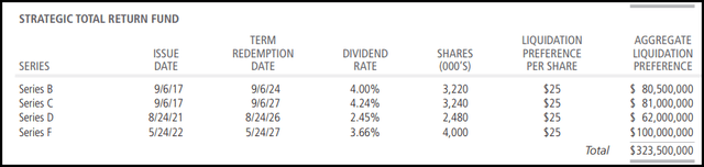 CSQ Preferred Leverage