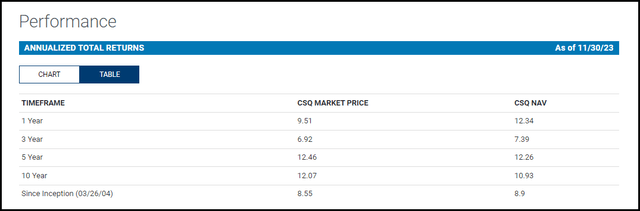 CSQ Annualized Performance